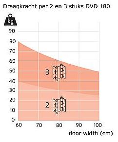 Deurveerscharnier dubbelwerkend 180x40mm RVS 316